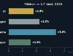 Graphique des performances hebdomadaires des métaux précieux (or, argent, platine, palladium) du 1 au 7 septembre 2026