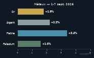 Graphique des performances hebdomadaires des métaux précieux (or, argent, platine, palladium) du 1 au 7 septembre 2026